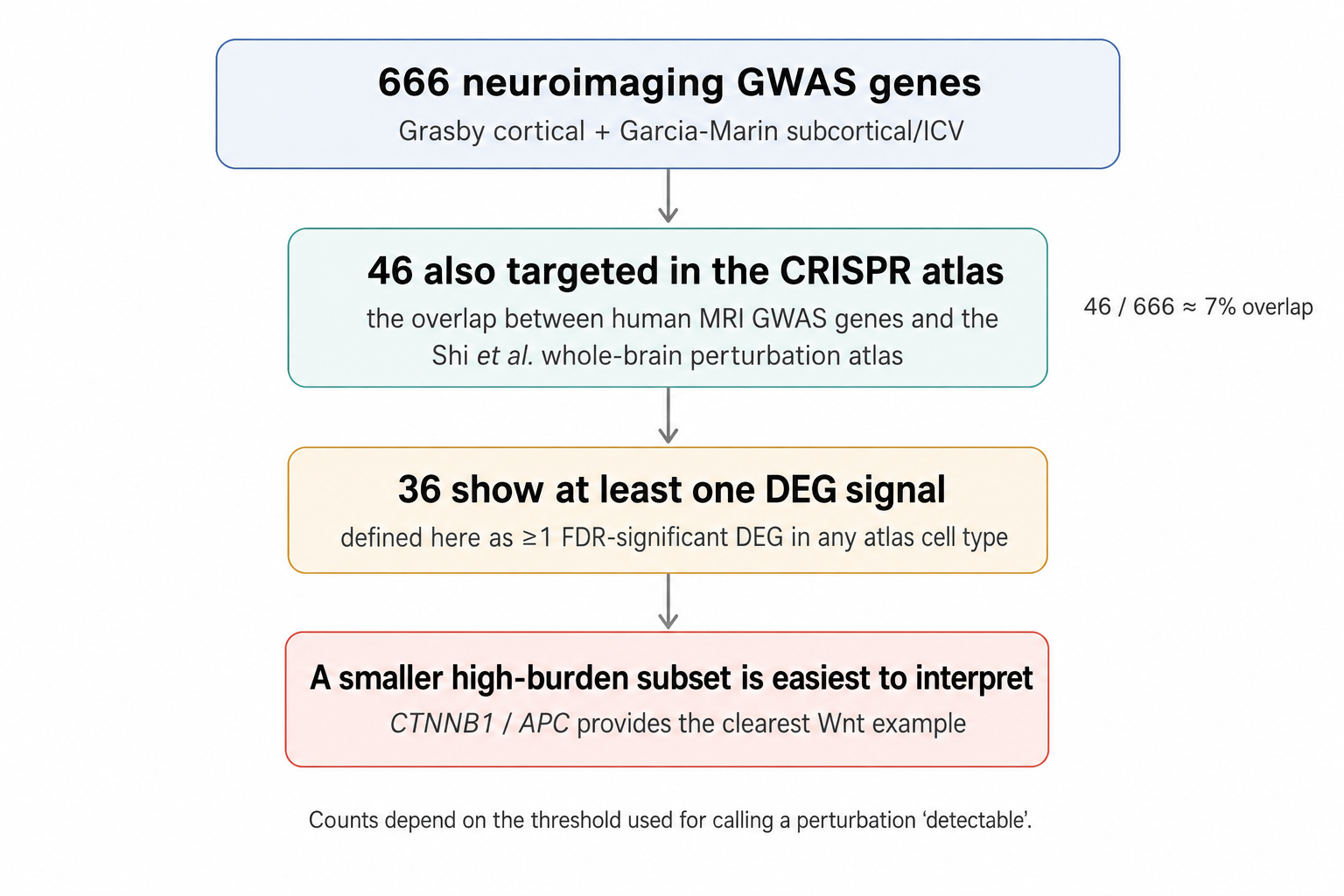 Funnel: neuroimaging GWAS genes overlapping with the Shi perturbation atlas